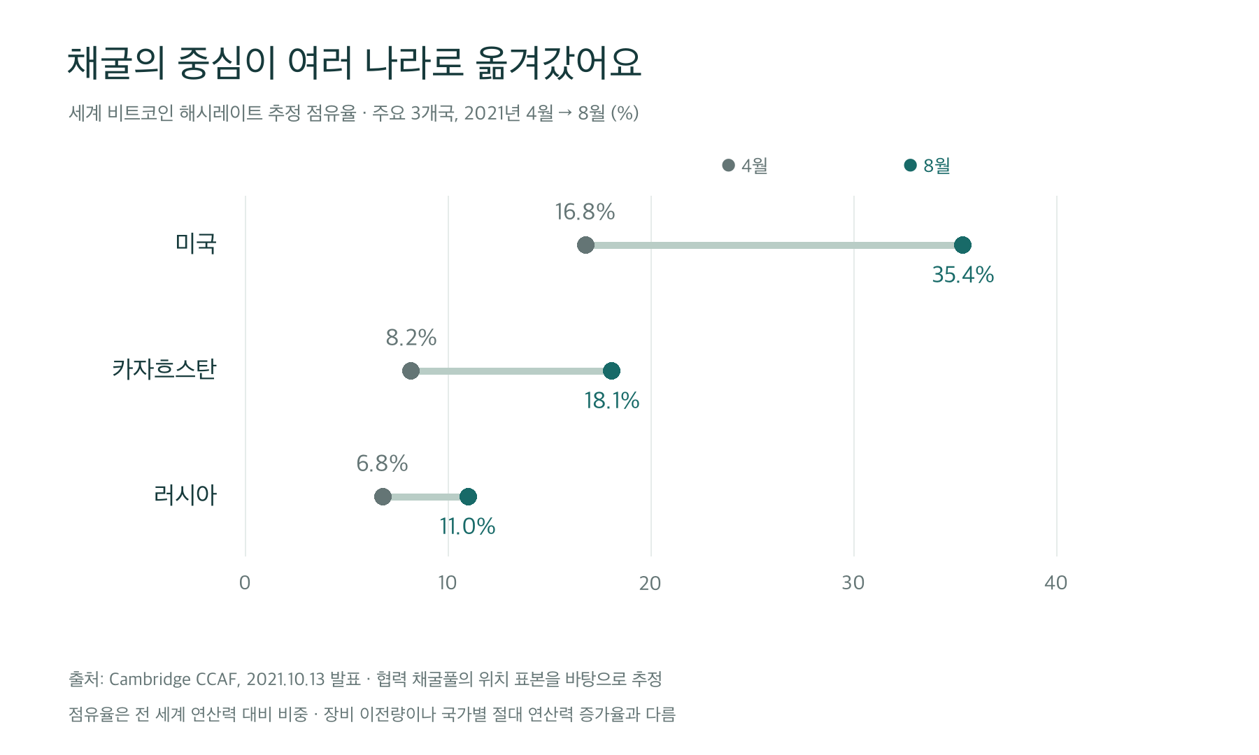 세계 비트코인 해시레이트 추정 점유율. 2021년 4월에서 8월 사이 미국 16.8%에서 35.4%, 카자흐스탄 8.2%에서 18.1%, 러시아 6.8%에서 11.0%.