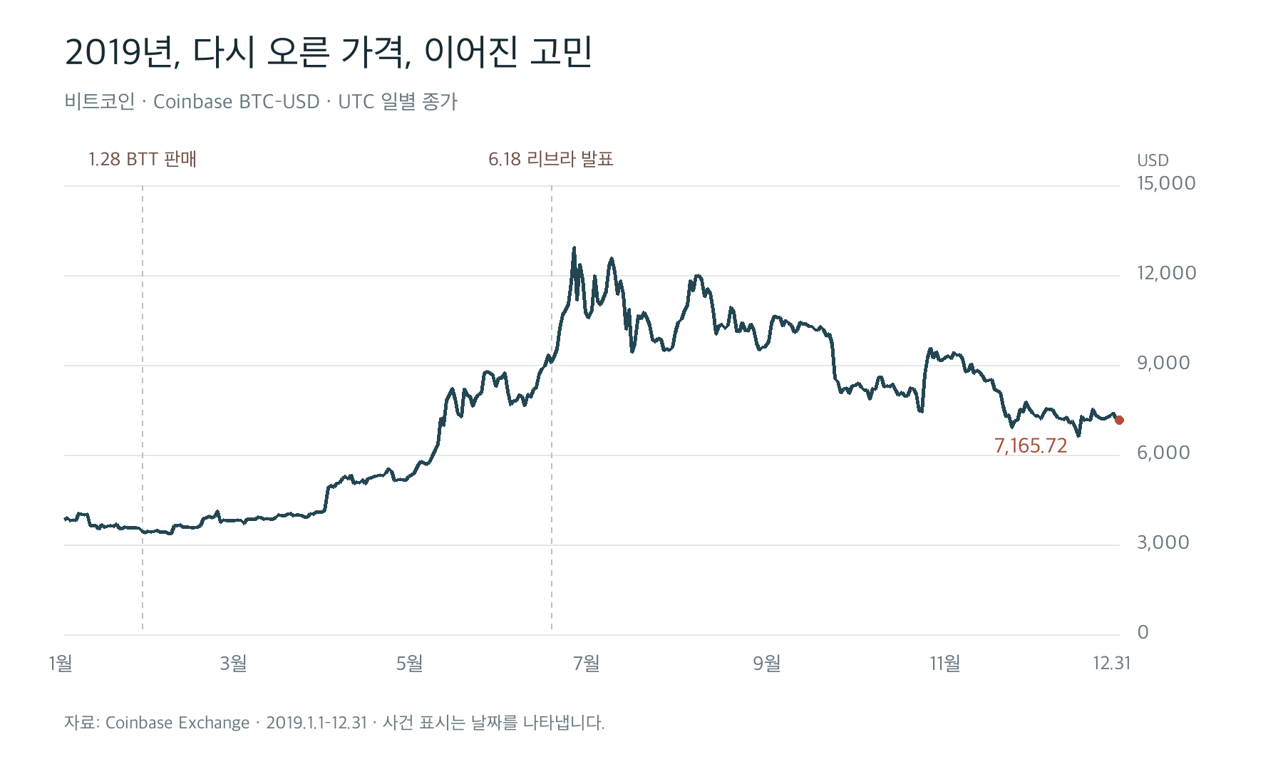 2019년 비트코인 UTC 일별 종가. 상반기 상승 후 하반기 조정, 1월 28일 BTT 판매와 6월 18일 리브라 발표 표시.