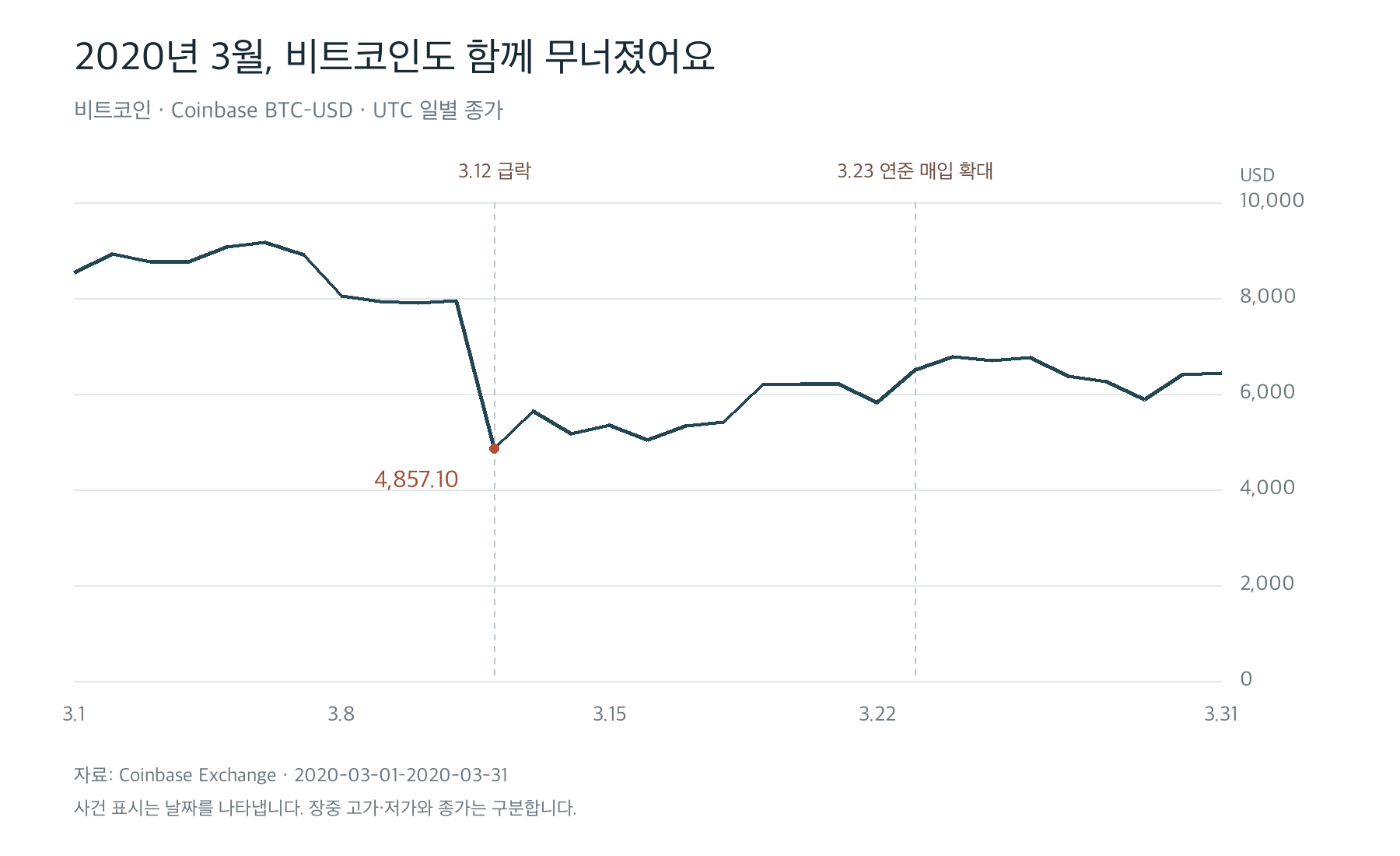 2020년 3월 비트코인 UTC 일별 종가. 3월 12일 급락과 23일 연준 자산 매입 확대 발표 날짜 표시.