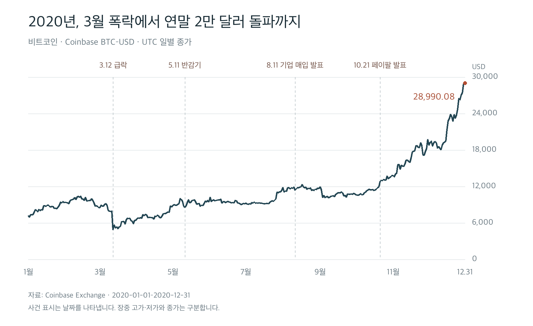 2020년 비트코인 UTC 일별 종가. 3월 급락, 5월 반감기, 8월 기업 매입과 10월 페이팔 발표 날짜 표시.