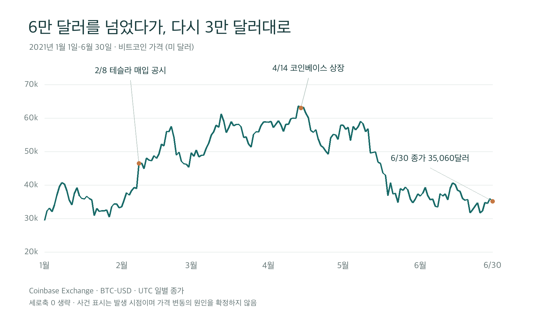 2021년 상반기 비트코인 일별 종가. 봄에 6만 달러를 넘은 뒤 6월 30일 35,060달러로 마감했다.