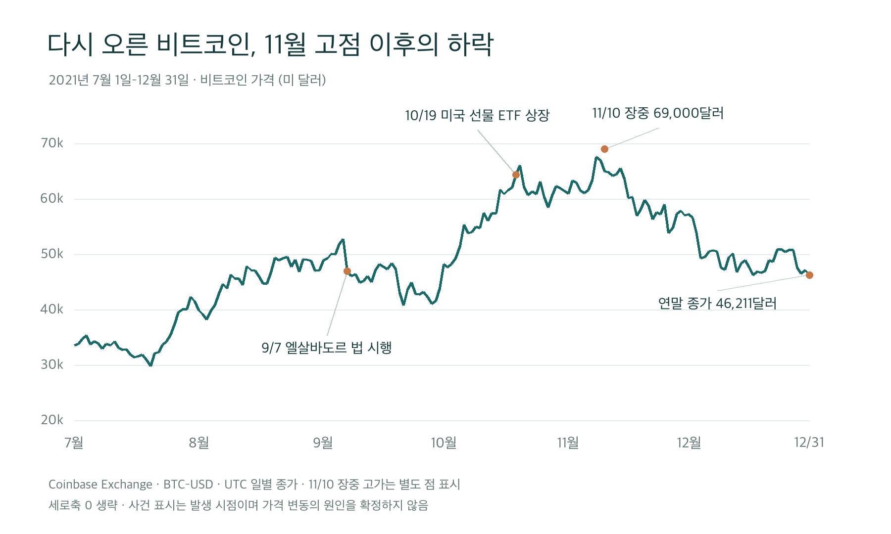 2021년 하반기 비트코인 일별 종가. 11월 10일 장중 고가 69,000달러와 연말 종가 46,211달러를 구분해 표시했다.