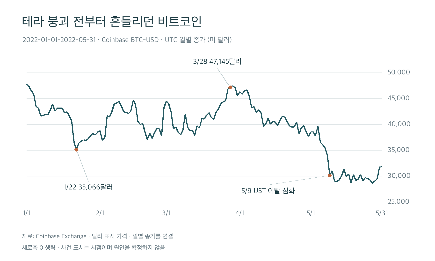 2022년 1~5월 비트코인 UTC 일별 종가. 1월 22일 35,066달러, 3월 28일 47,145달러, 5월에는 3만 달러 부근으로 하락.