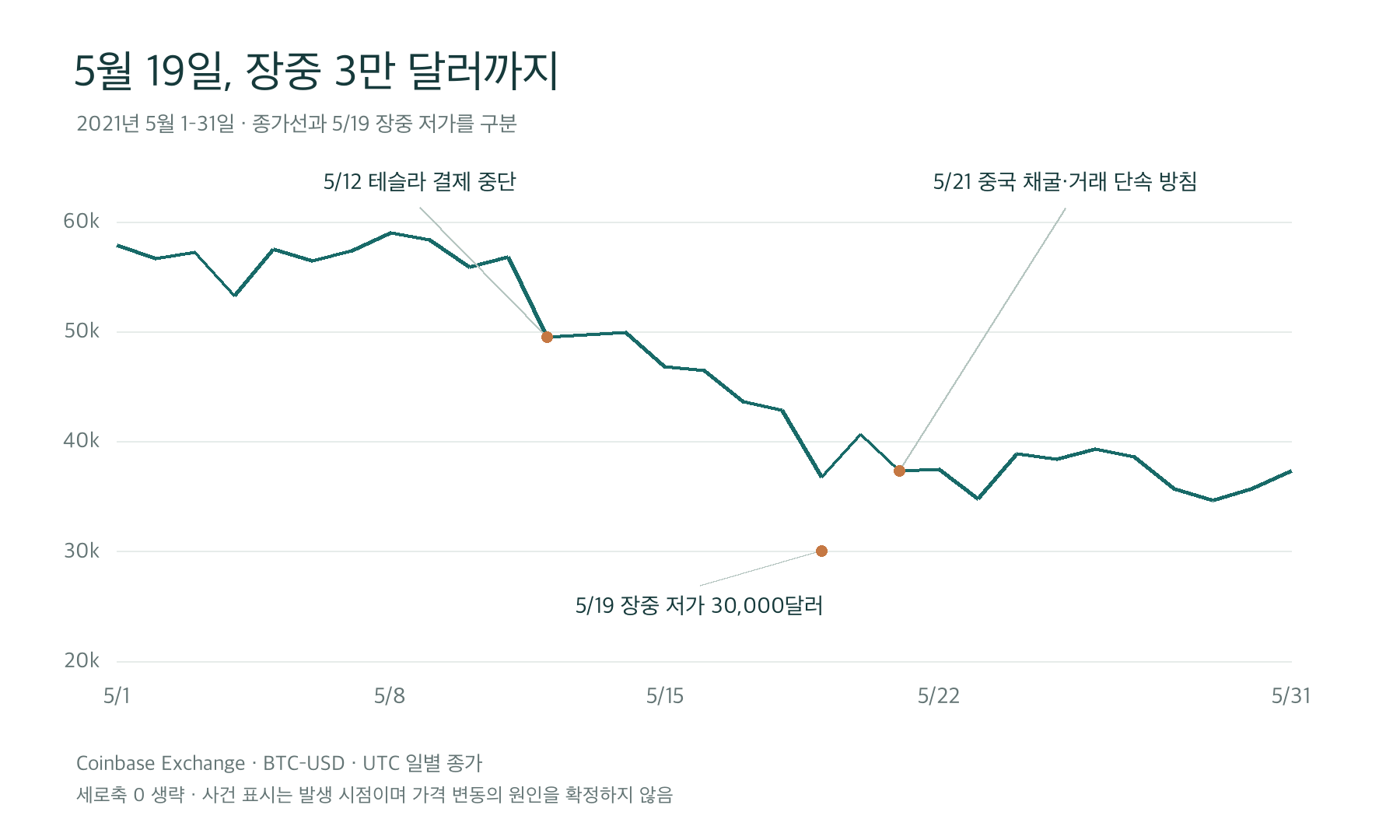 2021년 5월 비트코인 종가와 주요 발표일. 5월 19일 장중 저가 30,000달러를 종가선과 별도로 표시했다.