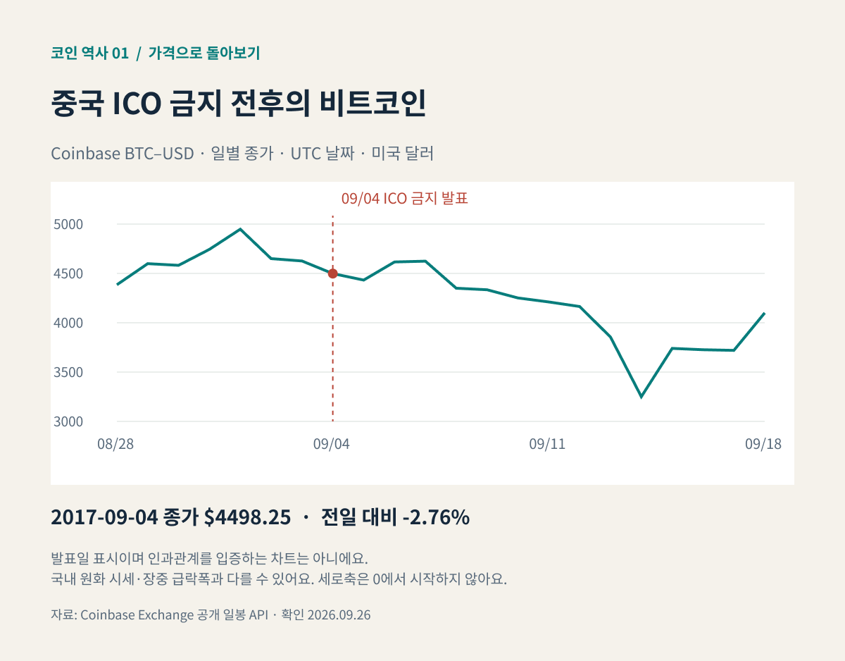 2017년 8월 28일부터 9월 18일까지 Coinbase 비트코인 달러 일별 종가와 9월 4일 중국 ICO 금지 발표 시점
