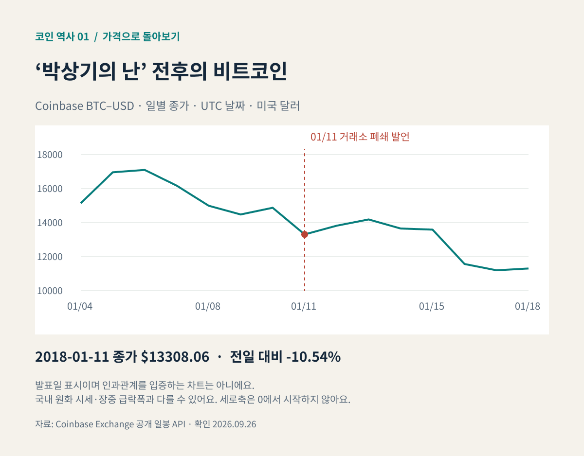 2018년 1월 4일부터 18일까지 Coinbase 비트코인 달러 일별 종가와 1월 11일 거래소 폐쇄 발언 시점