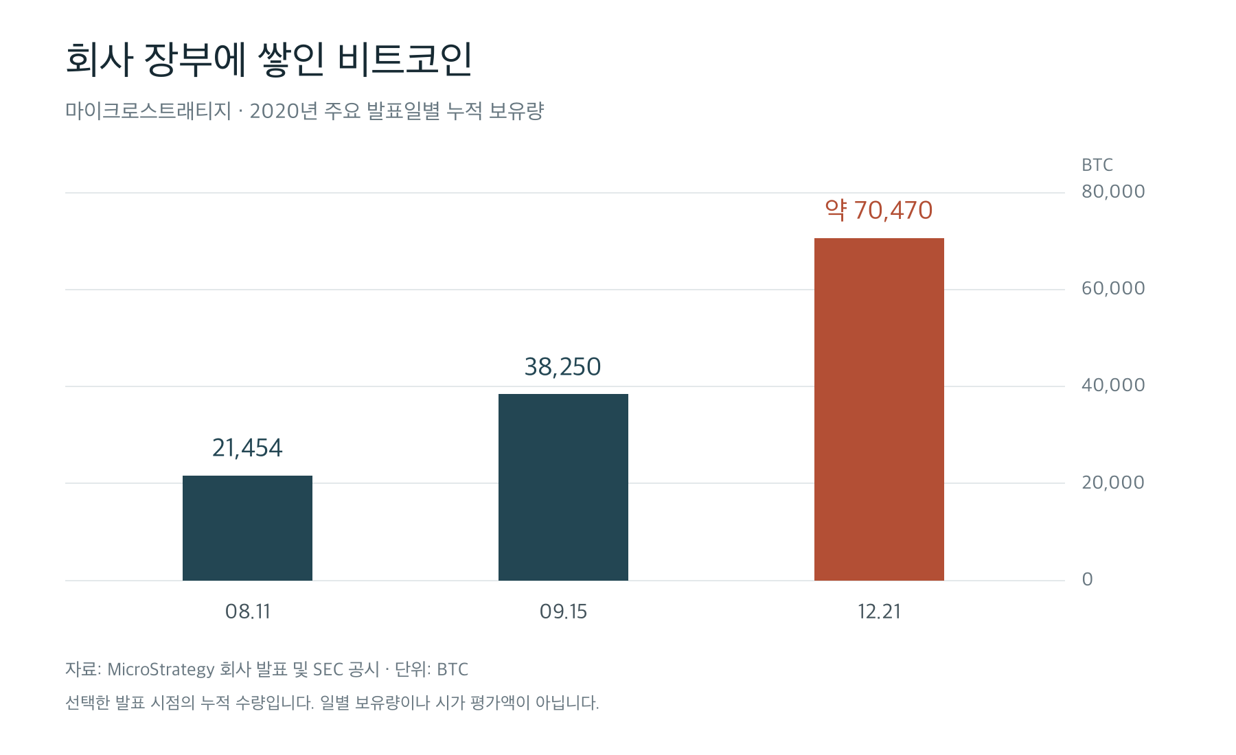2020년 마이크로스트래티지가 공개한 비트코인 누적 보유량. 8월 11일 21,454개, 9월 15일 38,250개, 12월 21일 약 70,470개.