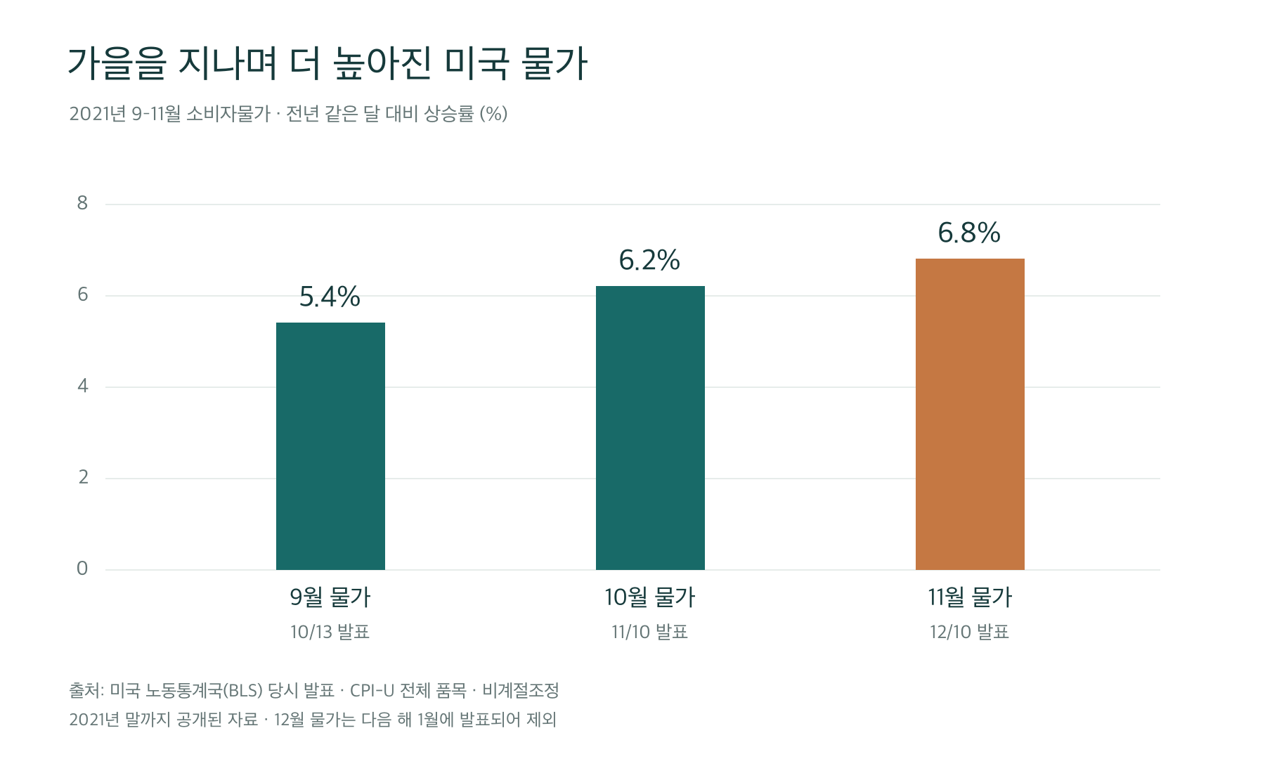 미국 CPI-U 전년 동월 대비 상승률: 2021년 9월 5.4%, 10월 6.2%, 11월 6.8%. 각각 10월 13일, 11월 10일, 12월 10일 발표.