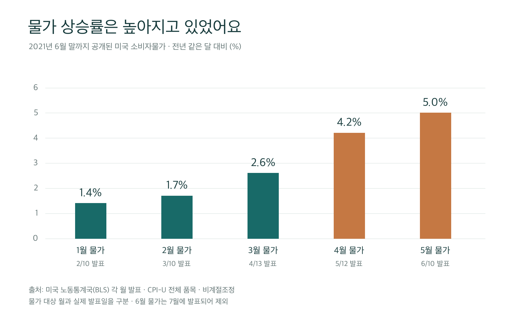 미국 CPI-U 전년 동월 대비 상승률. 2021년 1월 1.4%, 2월 1.7%, 3월 2.6%, 4월 4.2%, 5월 5.0%. 각 발표일은 다음 달이다.
